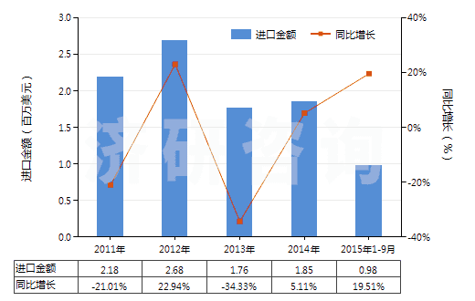 2011-2015年9月中國滑雪靴、越野滑雪靴及滑雪板靴(HS64021200)進口總額及增速統(tǒng)計